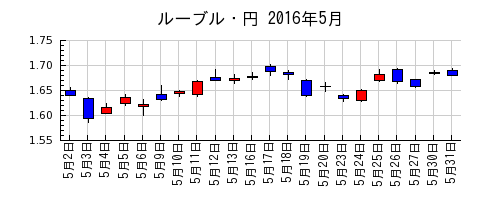 ルーブル・円の2016年5月のチャート