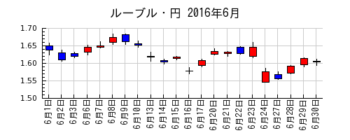 ルーブル・円の2016年6月のチャート