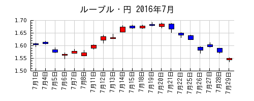 ルーブル・円の2016年7月のチャート