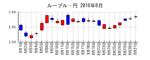 ルーブル・円の2016年8月のチャート