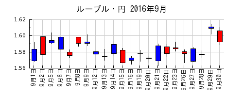 ルーブル・円の2016年9月のチャート