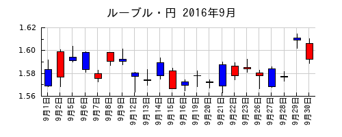 ルーブル・円の2016年9月のチャート