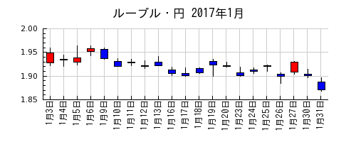 ルーブル・円の2017年1月のチャート