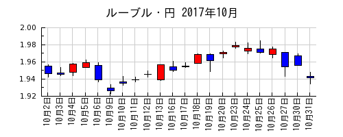 ルーブル・円の2017年10月のチャート