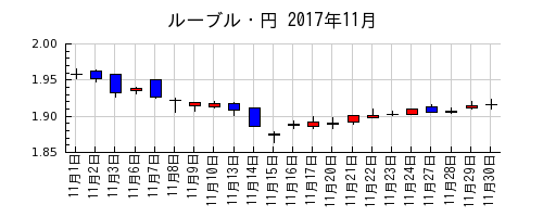 ルーブル・円の2017年11月のチャート