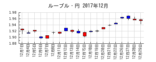 ルーブル・円の2017年12月のチャート