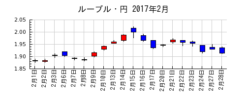 ルーブル・円の2017年2月のチャート