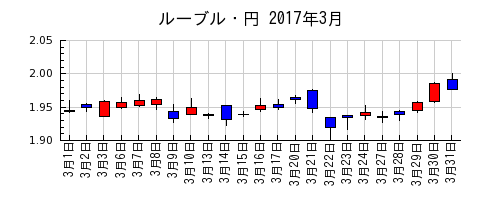 ルーブル・円の2017年3月のチャート