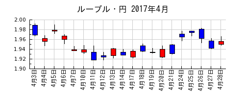 ルーブル・円の2017年4月のチャート