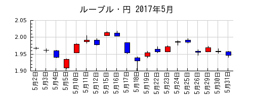 ルーブル・円の2017年5月のチャート