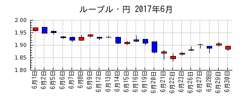 ルーブル・円の2017年6月のチャート