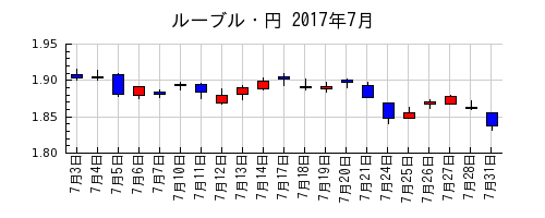 ルーブル・円の2017年7月のチャート