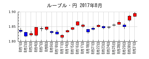 ルーブル・円の2017年8月のチャート