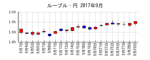 ルーブル・円の2017年9月のチャート