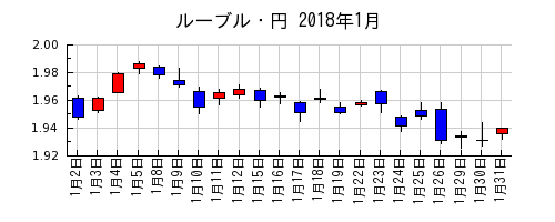 ルーブル・円の2018年1月のチャート
