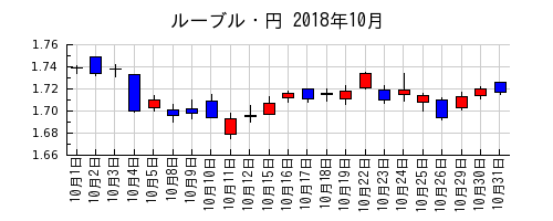 ルーブル・円の2018年10月のチャート