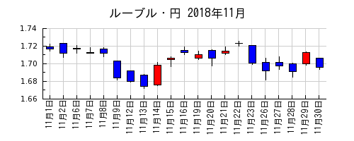 ルーブル・円の2018年11月のチャート