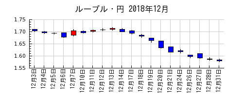ルーブル・円の2018年12月のチャート