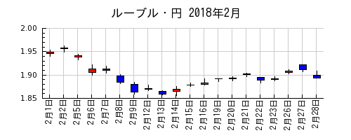 ルーブル・円の2018年2月のチャート