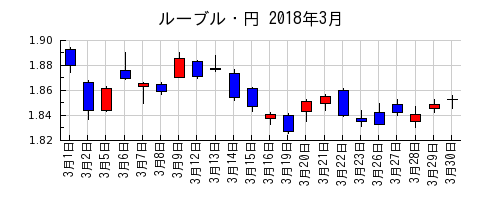 ルーブル・円の2018年3月のチャート