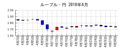 ルーブル・円の2018年4月のチャート