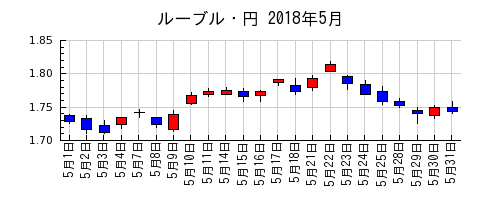 ルーブル・円の2018年5月のチャート