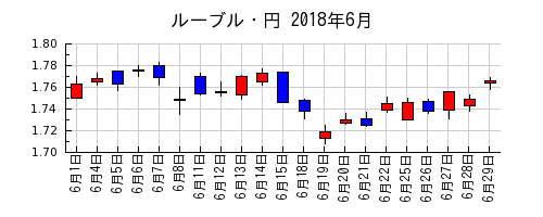 ルーブル・円の2018年6月のチャート