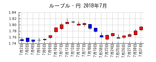 ルーブル・円の2018年7月のチャート