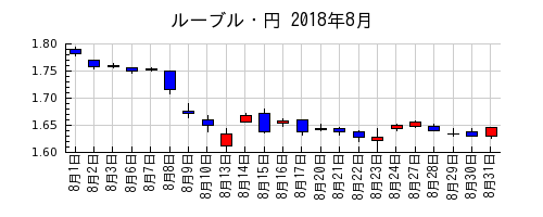 ルーブル・円の2018年8月のチャート