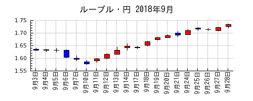 ルーブル・円の2018年9月のチャート