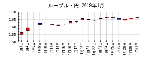 ルーブル・円の2019年1月のチャート
