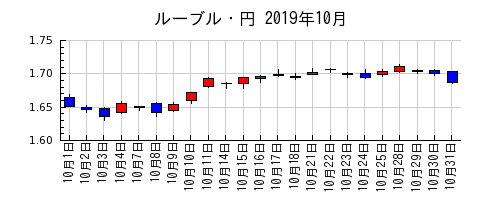 ルーブル・円の2019年10月のチャート