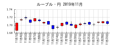 ルーブル・円の2019年11月のチャート