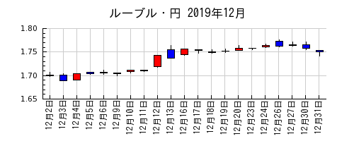 ルーブル・円の2019年12月のチャート