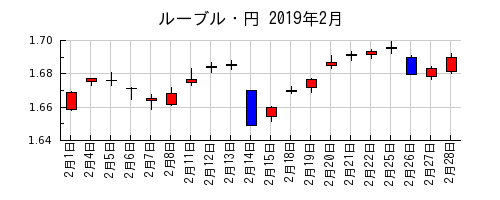 ルーブル・円の2019年2月のチャート
