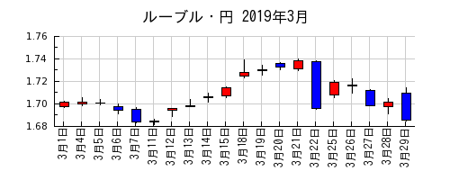 ルーブル・円の2019年3月のチャート