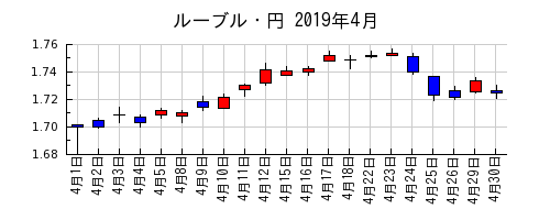 ルーブル・円の2019年4月のチャート