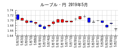 ルーブル・円の2019年5月のチャート