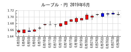 ルーブル・円の2019年6月のチャート