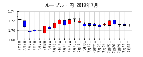 ルーブル・円の2019年7月のチャート