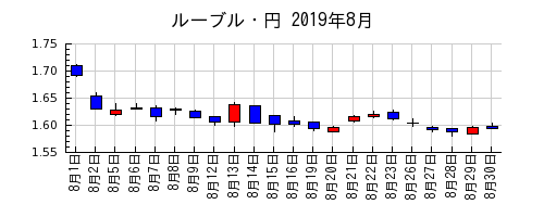 ルーブル・円の2019年8月のチャート