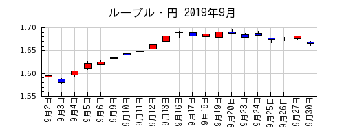 ルーブル・円の2019年9月のチャート