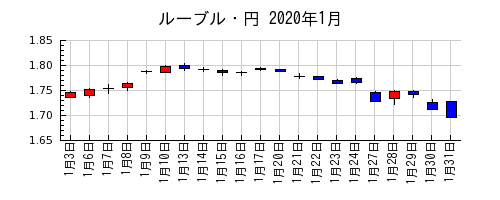 ルーブル・円の2020年1月のチャート