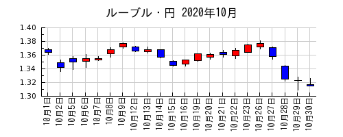 ルーブル・円の2020年10月のチャート