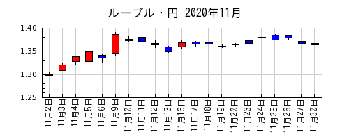 ルーブル・円の2020年11月のチャート