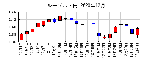 ルーブル・円の2020年12月のチャート