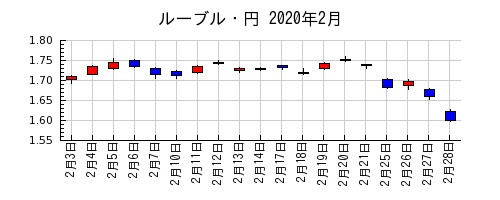 ルーブル・円の2020年2月のチャート