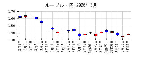 ルーブル・円の2020年3月のチャート