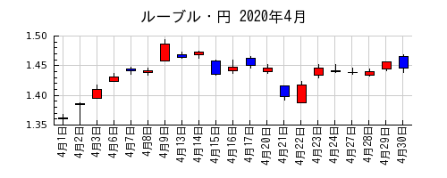 ルーブル・円の2020年4月のチャート