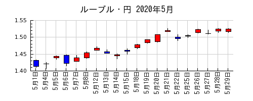 ルーブル・円の2020年5月のチャート